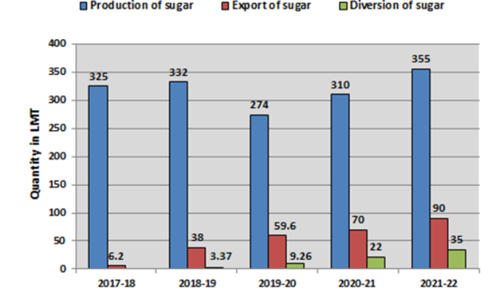Export of sugar in sugar season 2021-22 is 15 times that of 2017-18