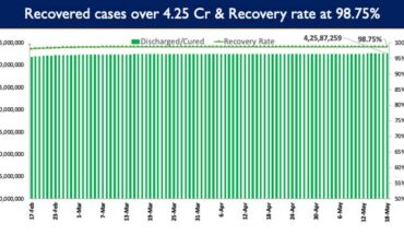 India’s Cumulative COVID-19 Vaccination Coverage exceeds 191.96 Cr