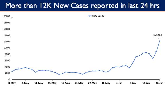 12,213 new cases were reported in the last 24 hours.